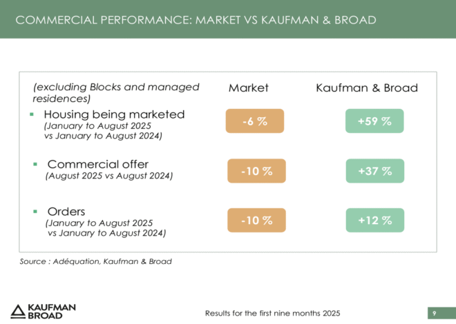 Kaufman & Broad 9M 2025 slides: outperforming market with 6.2% revenue growth