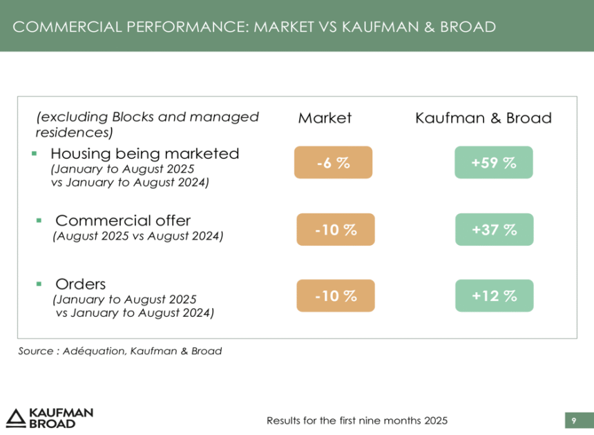 Kaufman & Broad 9M 2025 slides: outperforming market with 6.2% revenue growth