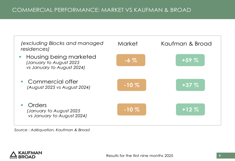 Kaufman & Broad 9M 2025 slides: outperforming market with 6.2% revenue growth
