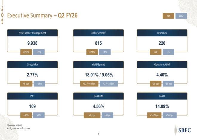 SBFC Finance Q2 FY26 slides show 30% profit growth, focus on secured MSME loans