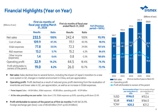 Sysmex Q2 FY2026 slides: Recovery underway despite downward forecast revision