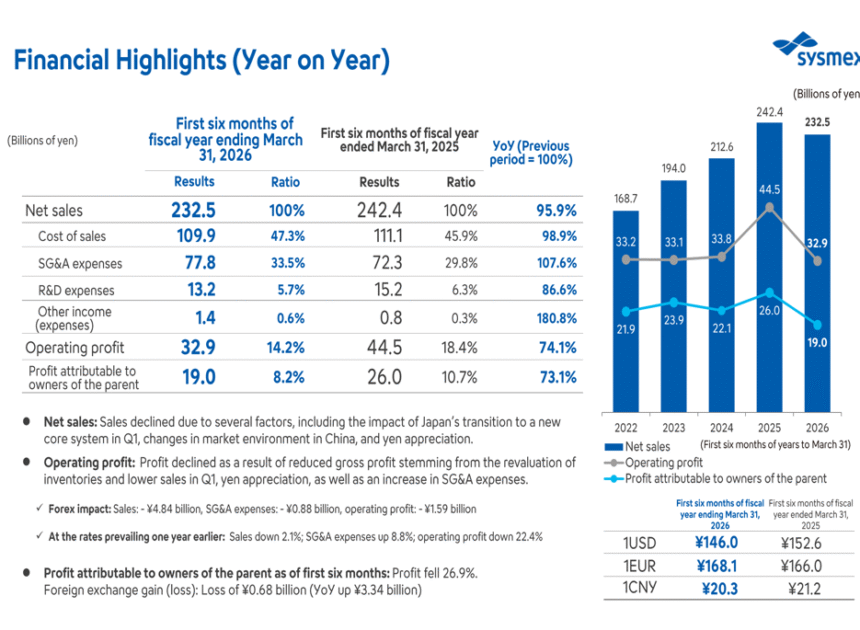 Sysmex Q2 FY2026 slides: Recovery underway despite downward forecast revision
