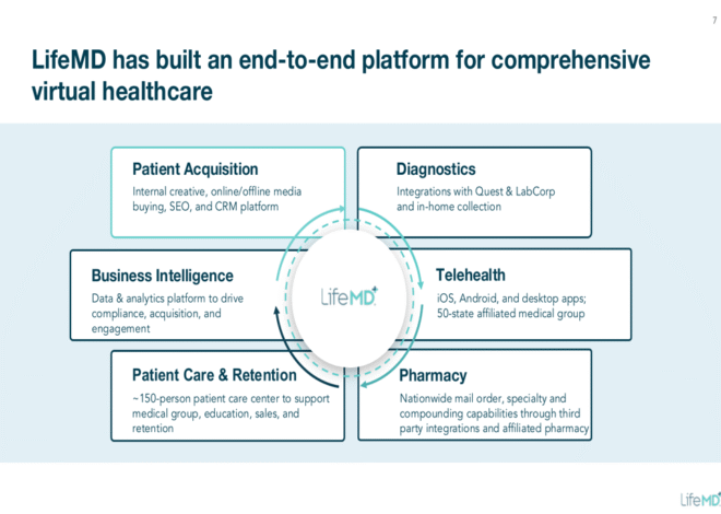 LifeMD Q3 2025 slides: telehealth platform targets 25% growth, expanding margins