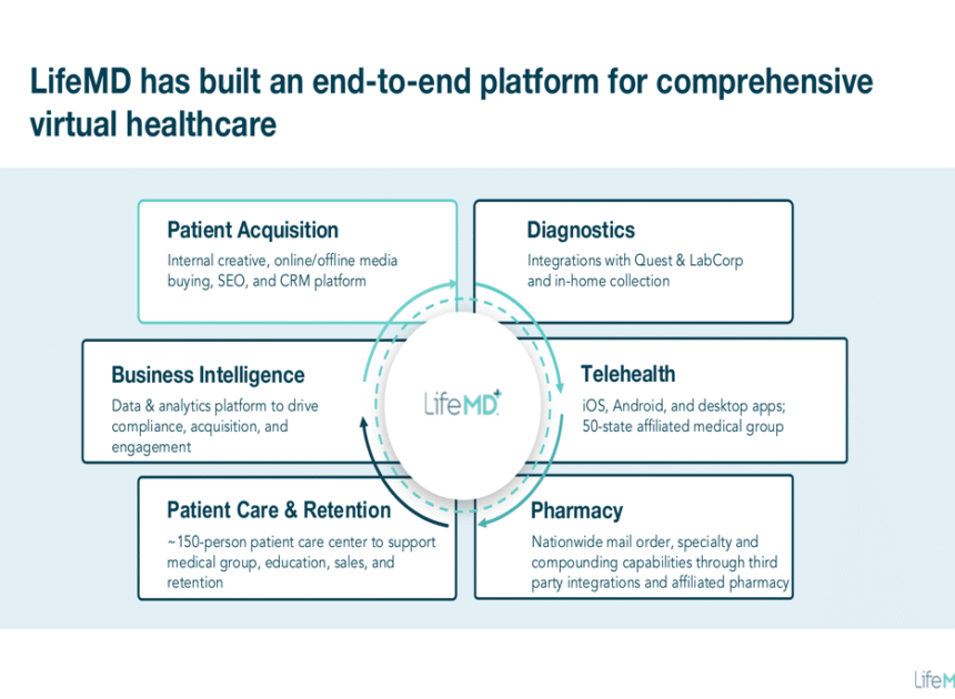 LifeMD Q3 2025 slides: telehealth platform targets 25% growth, expanding margins