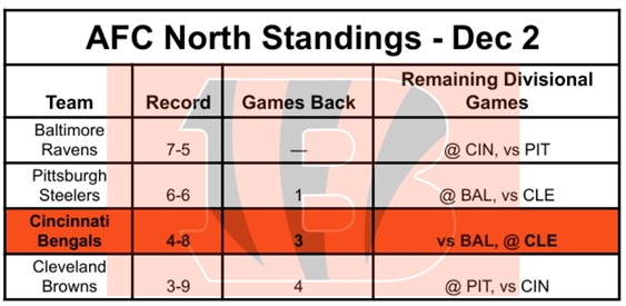 Can the Cincinnati Bengals Still Make the 2025 NFL Playoffs? Dec 2 Update